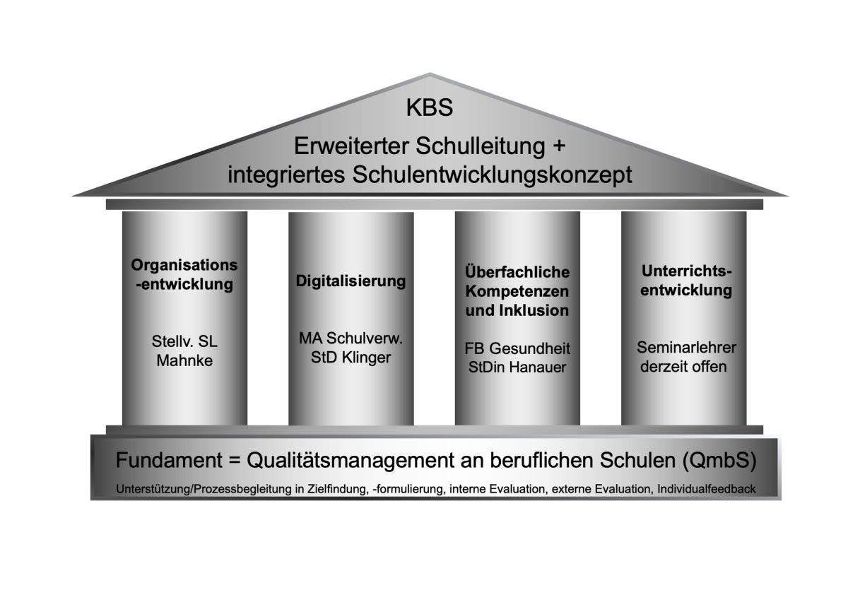 Das integrierte Schulentwicklungskonzept mit den vier S&auml;ulen der erweiterten Schulleitung